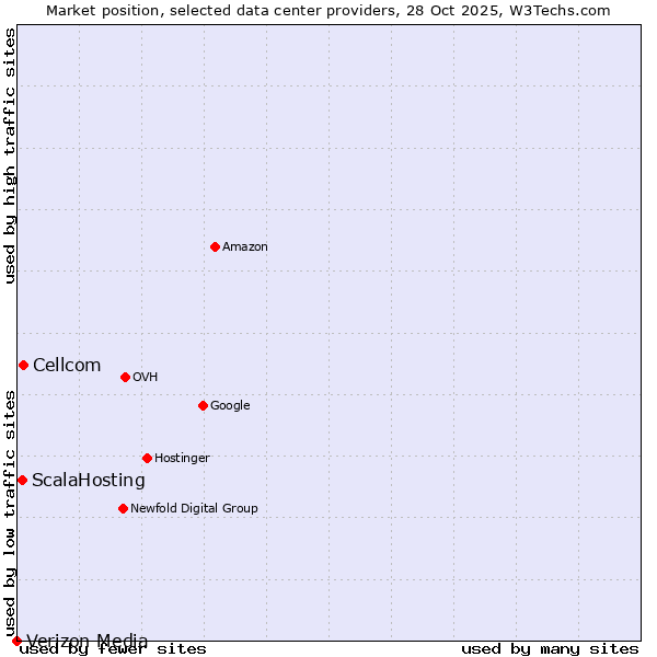 Market position of Cellcom vs. ScalaHosting vs. Verizon Media