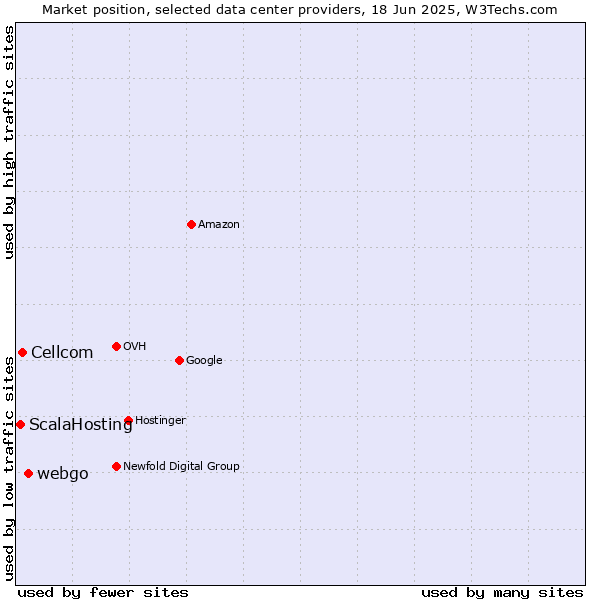 Market position of webgo vs. Cellcom vs. ScalaHosting