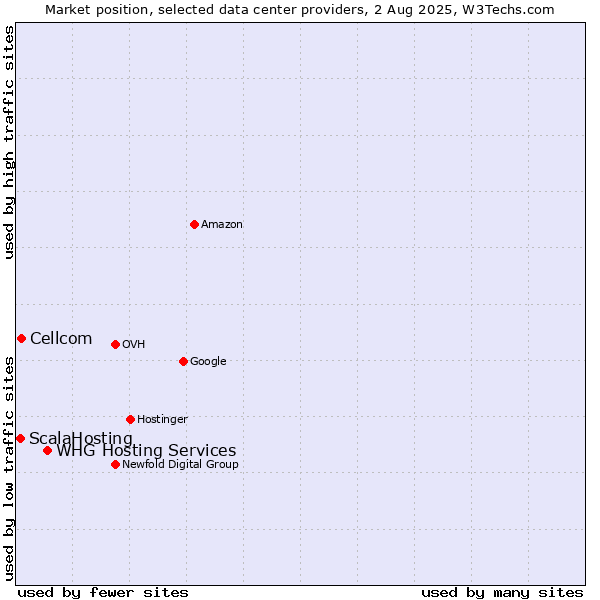 Market position of WHG Hosting Services vs. Cellcom vs. ScalaHosting
