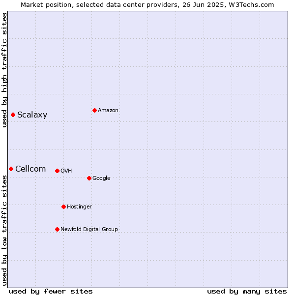 Market position of Scalaxy vs. Cellcom