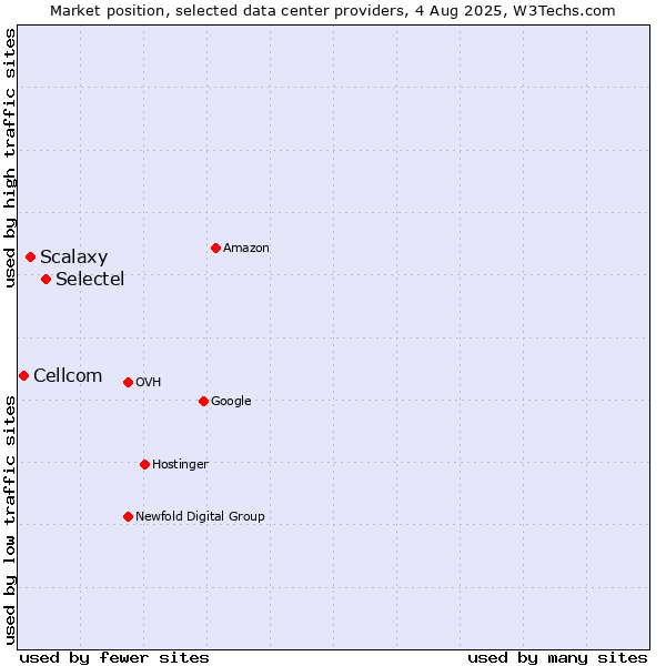 Market position of Selectel vs. Scalaxy vs. Cellcom