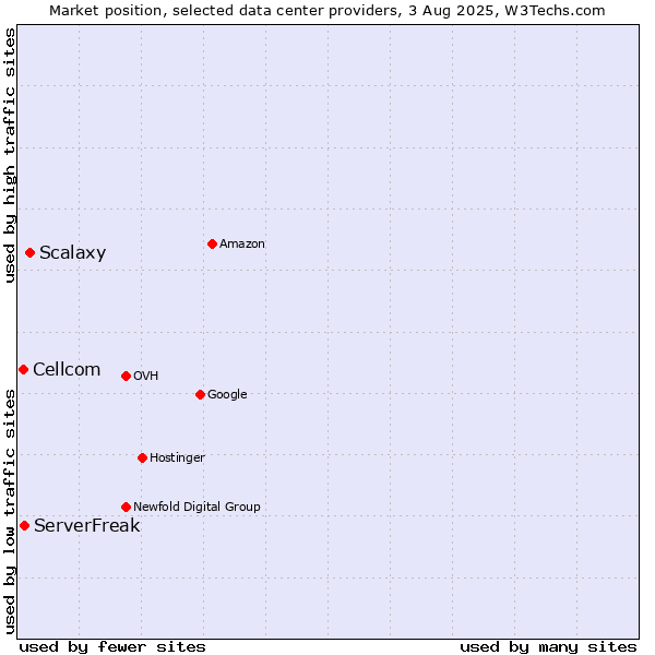 Market position of Scalaxy vs. ServerFreak vs. Cellcom