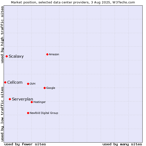 Market position of Serverplan vs. Scalaxy vs. Cellcom
