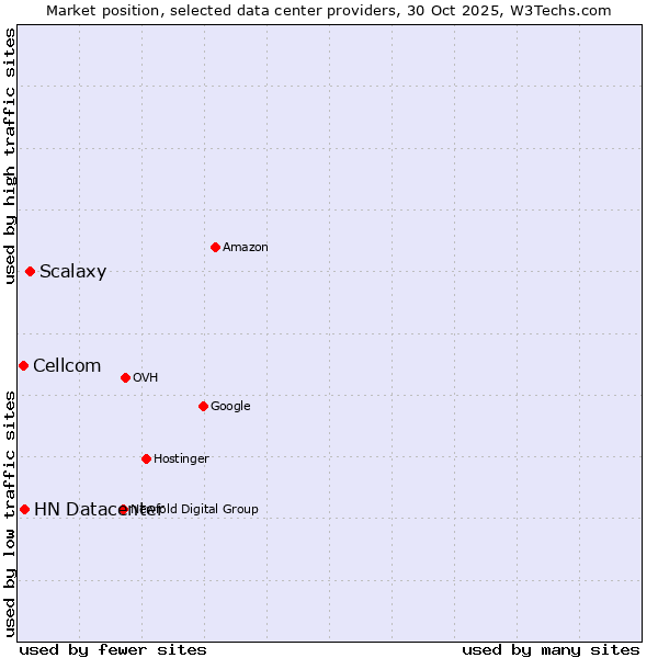 Market position of Scalaxy vs. HN Datacenter vs. Cellcom