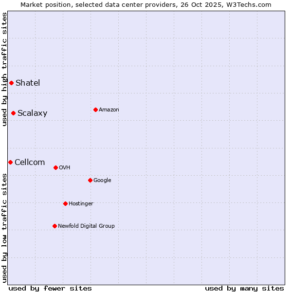 Market position of Scalaxy vs. Shatel vs. Cellcom