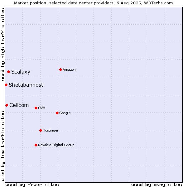 Market position of Scalaxy vs. Cellcom vs. Shetabanhost