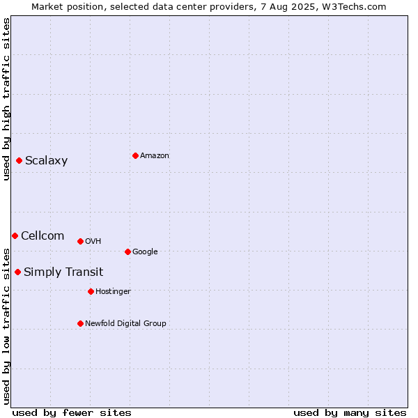 Market position of Scalaxy vs. Simply Transit vs. Cellcom