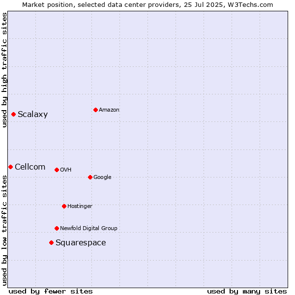 Market position of Squarespace vs. Scalaxy vs. Cellcom