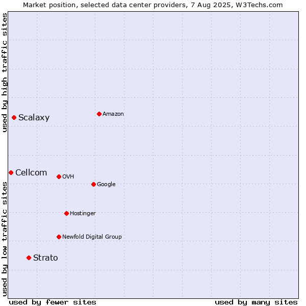 Market position of Strato vs. Scalaxy vs. Cellcom