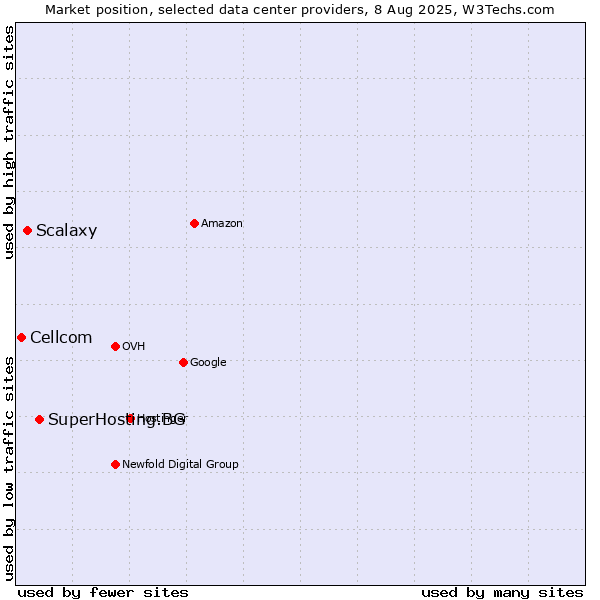 Market position of SuperHosting.BG vs. Scalaxy vs. Cellcom
