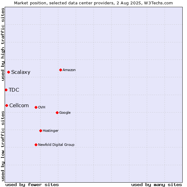 Market position of Scalaxy vs. Cellcom vs. TDC
