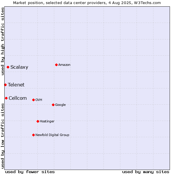 Market position of Scalaxy vs. Cellcom vs. Telenet