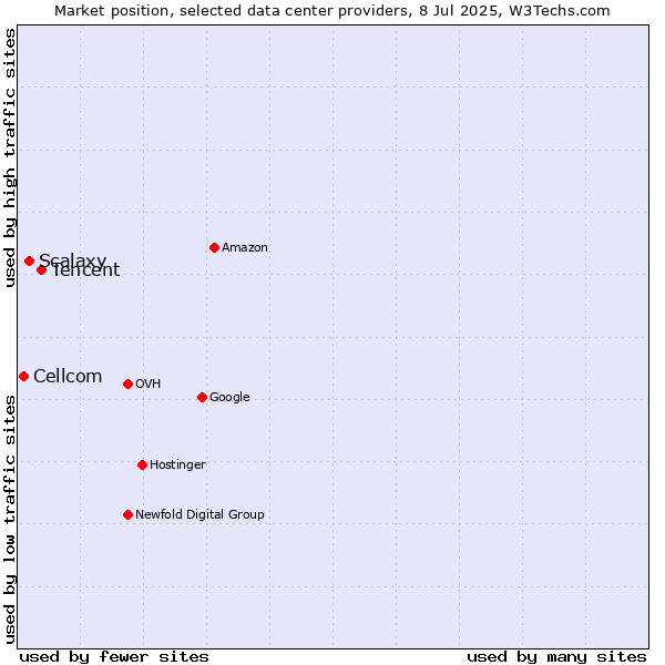 Market position of Tencent vs. Scalaxy vs. Cellcom