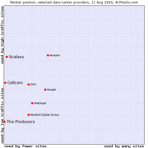 Market position of Scalaxy vs. Cellcom vs. The Producers