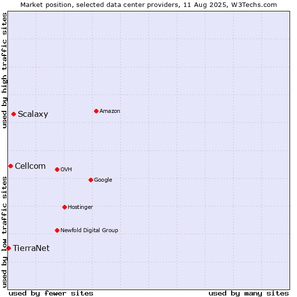 Market position of Scalaxy vs. Cellcom vs. TierraNet