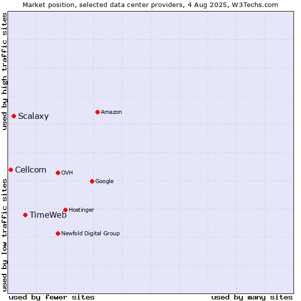 Market position of TimeWeb vs. Scalaxy vs. Cellcom
