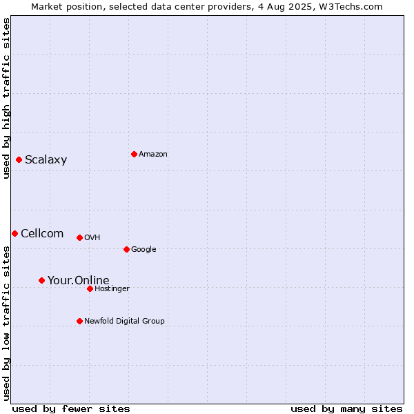 Market position of Your.Online vs. Scalaxy vs. Cellcom