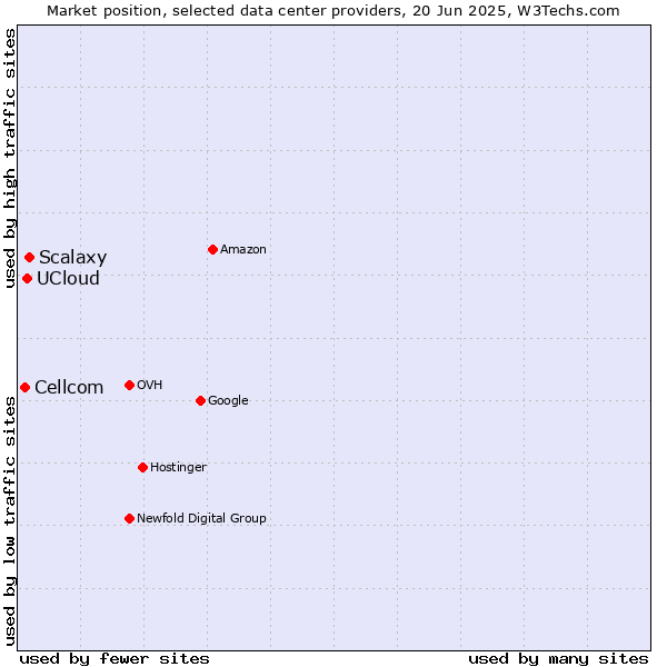 Market position of Scalaxy vs. UCloud vs. Cellcom