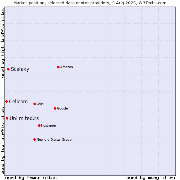 Market position of Scalaxy vs. Unlimited.rs vs. Cellcom