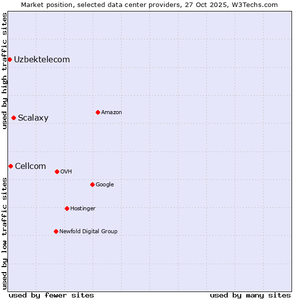 Market position of Scalaxy vs. Cellcom vs. Uzbektelecom