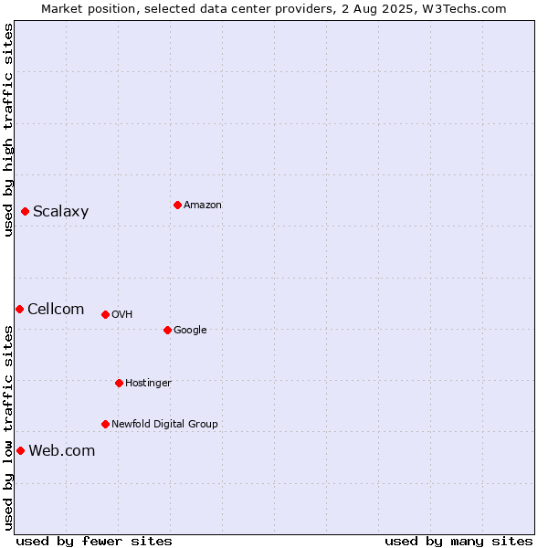 Market position of Scalaxy vs. Web.com vs. Cellcom