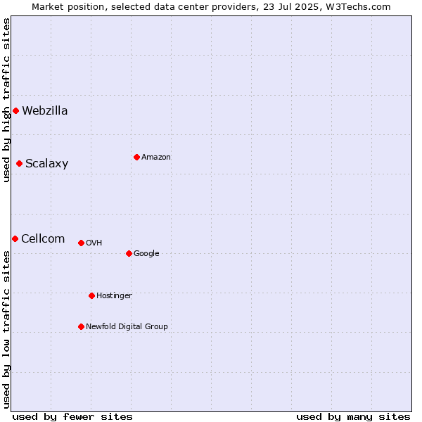 Market position of Scalaxy vs. Webzilla vs. Cellcom