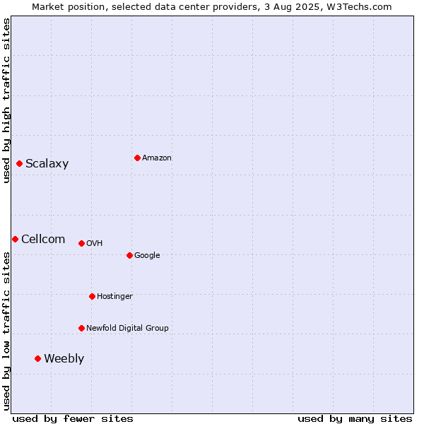 Market position of Weebly vs. Scalaxy vs. Cellcom