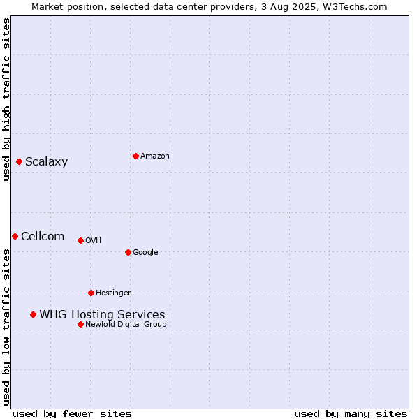 Market position of WHG Hosting Services vs. Scalaxy vs. Cellcom