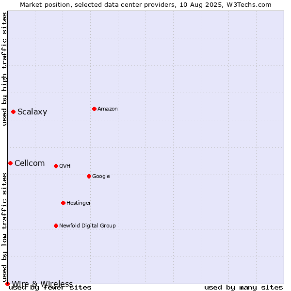 Market position of Scalaxy vs. Cellcom vs. Wire & Wireless