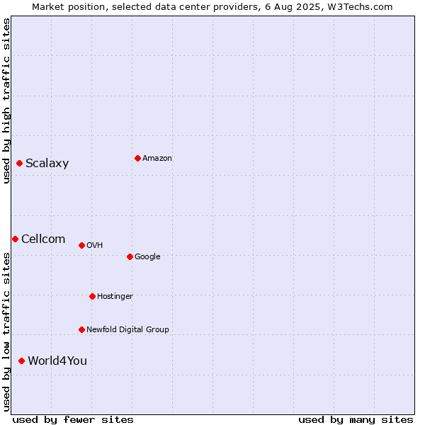 Market position of World4You vs. Scalaxy vs. Cellcom