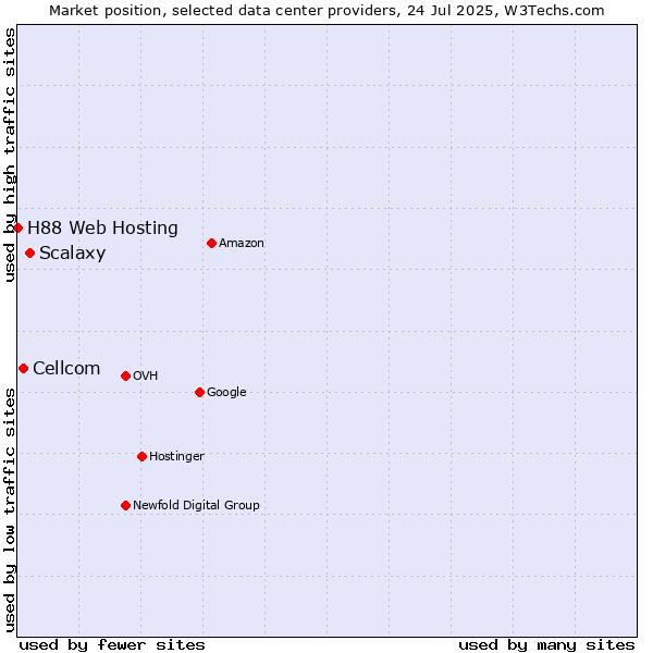 Market position of Scalaxy vs. Cellcom vs. H88 Web Hosting