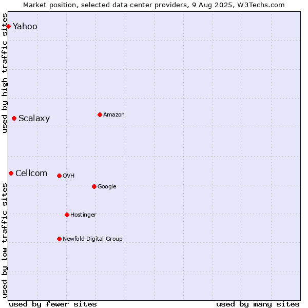 Market position of Scalaxy vs. Cellcom vs. Yahoo