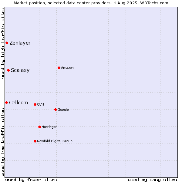 Market position of Scalaxy vs. Zenlayer vs. Cellcom