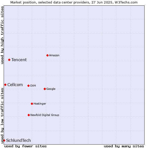 Market position of Tencent vs. Cellcom vs. SchlundTech