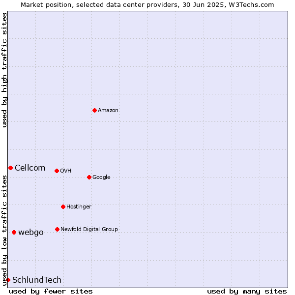 Market position of webgo vs. Cellcom vs. SchlundTech