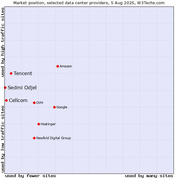 Market position of Tencent vs. Cellcom vs. Sedmi Odjel