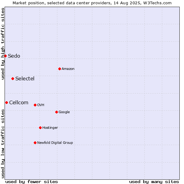 Market position of Selectel vs. Cellcom vs. Sedo