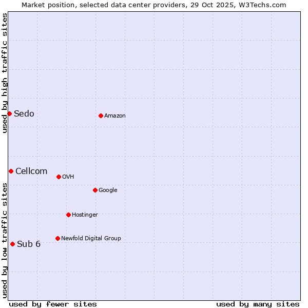 Market position of Sub 6 vs. Cellcom vs. Sedo