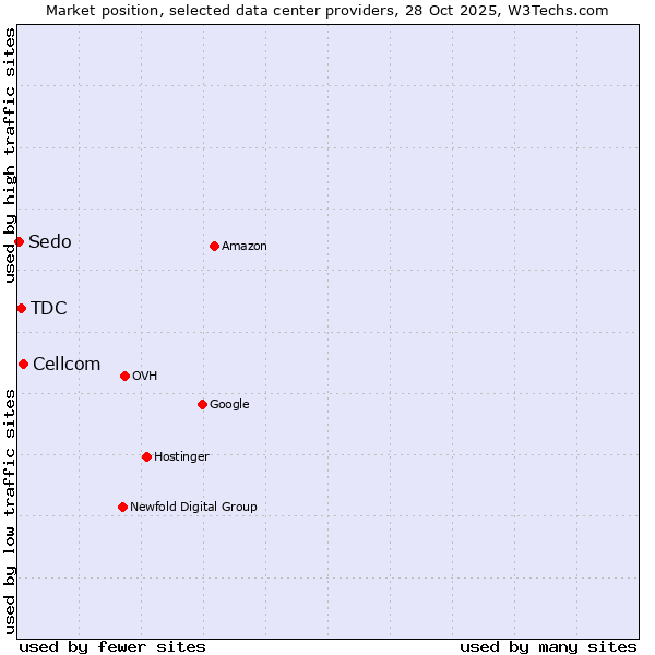 Market position of Cellcom vs. TDC vs. Sedo