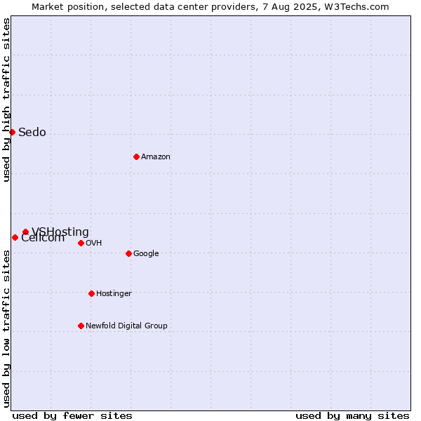 Market position of VSHosting vs. Cellcom vs. Sedo