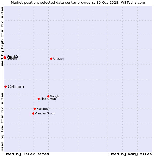 Market position of Cellcom vs. Opti9 vs. Sedo