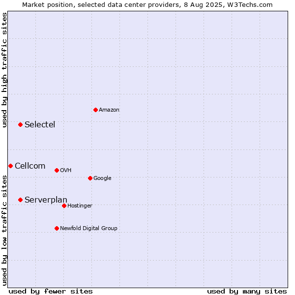 Market position of Selectel vs. Serverplan vs. Cellcom