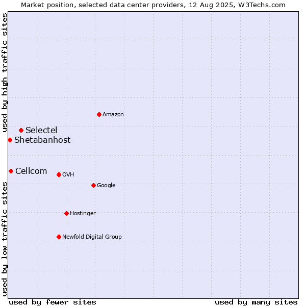 Market position of Selectel vs. Cellcom vs. Shetabanhost