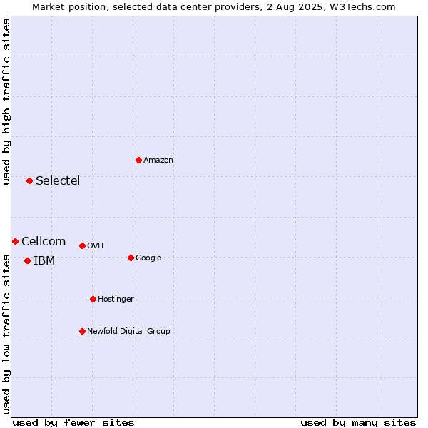 Market position of Selectel vs. IBM vs. Cellcom