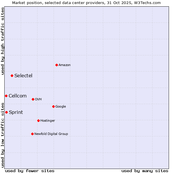 Market position of Selectel vs. Sprint vs. Cellcom
