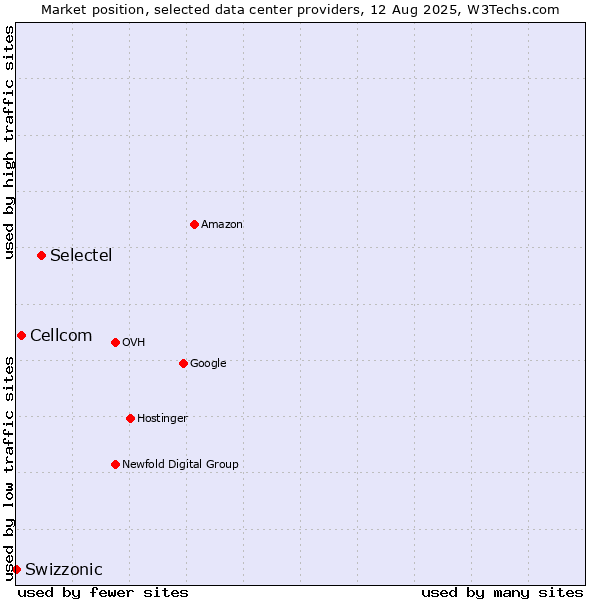 Market position of Selectel vs. Cellcom vs. Swizzonic