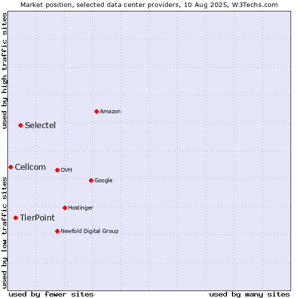 Market position of Selectel vs. TierPoint vs. Cellcom