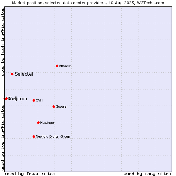 Market position of Selectel vs. Cellcom vs. Ting