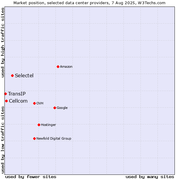 Market position of Selectel vs. Cellcom vs. TransIP
