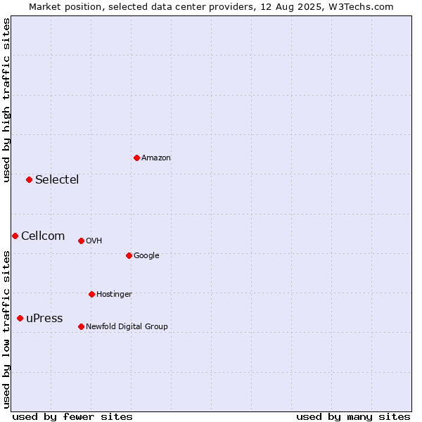 Market position of Selectel vs. uPress vs. Cellcom
